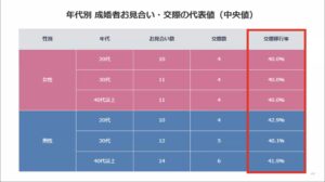 平均お見合い数オハナマリッジIBJ白書より