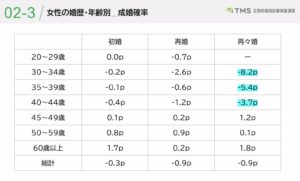 女性の婚歴別成婚のしやすさ／オハナマリッジ