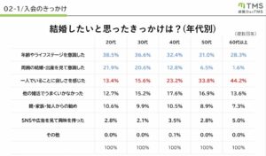 結婚したいと思ったきっかけ／TMSアンケート