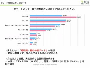 初デートのトレンド調査/TMS連盟