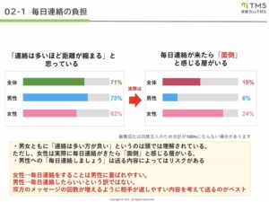 TMS婚活トレンド調査／ＬＩＮＥと親密さ