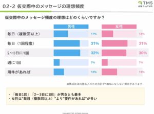 TMS婚活トレンド調査/仮交際中のメッセージの理想頻度