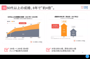 2025年度版IBJ成婚白書によると、50代以上の成婚数は8年間で約4倍に増加している