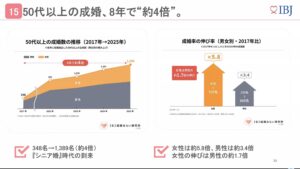 2025年度版IBJ成婚白書によると、50代以上の成婚数は8年間で約4倍に増加している